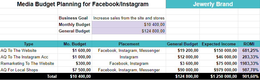 media budget planning for facebook and instagram