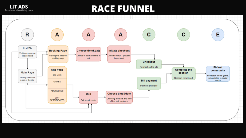 race funnel
